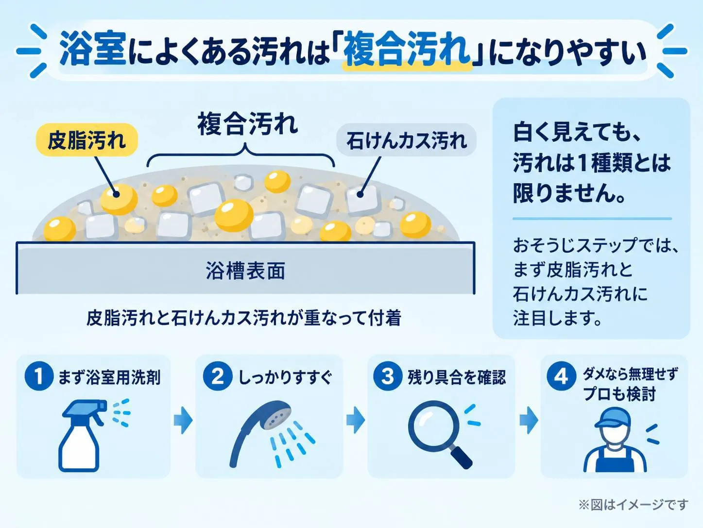 浴室によくある汚れは複合汚れになりやすいことを示した図解